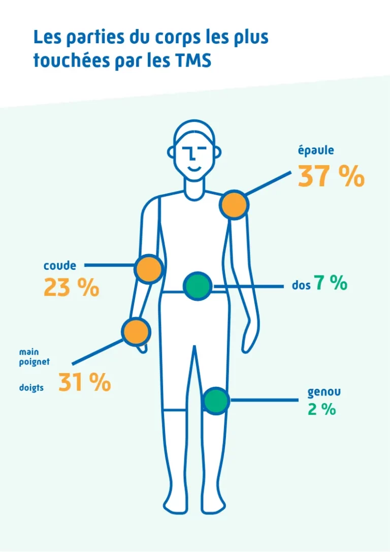 Mal de dos au bureau : prévenir les TMS et trouver du soulagement avec le massage assis